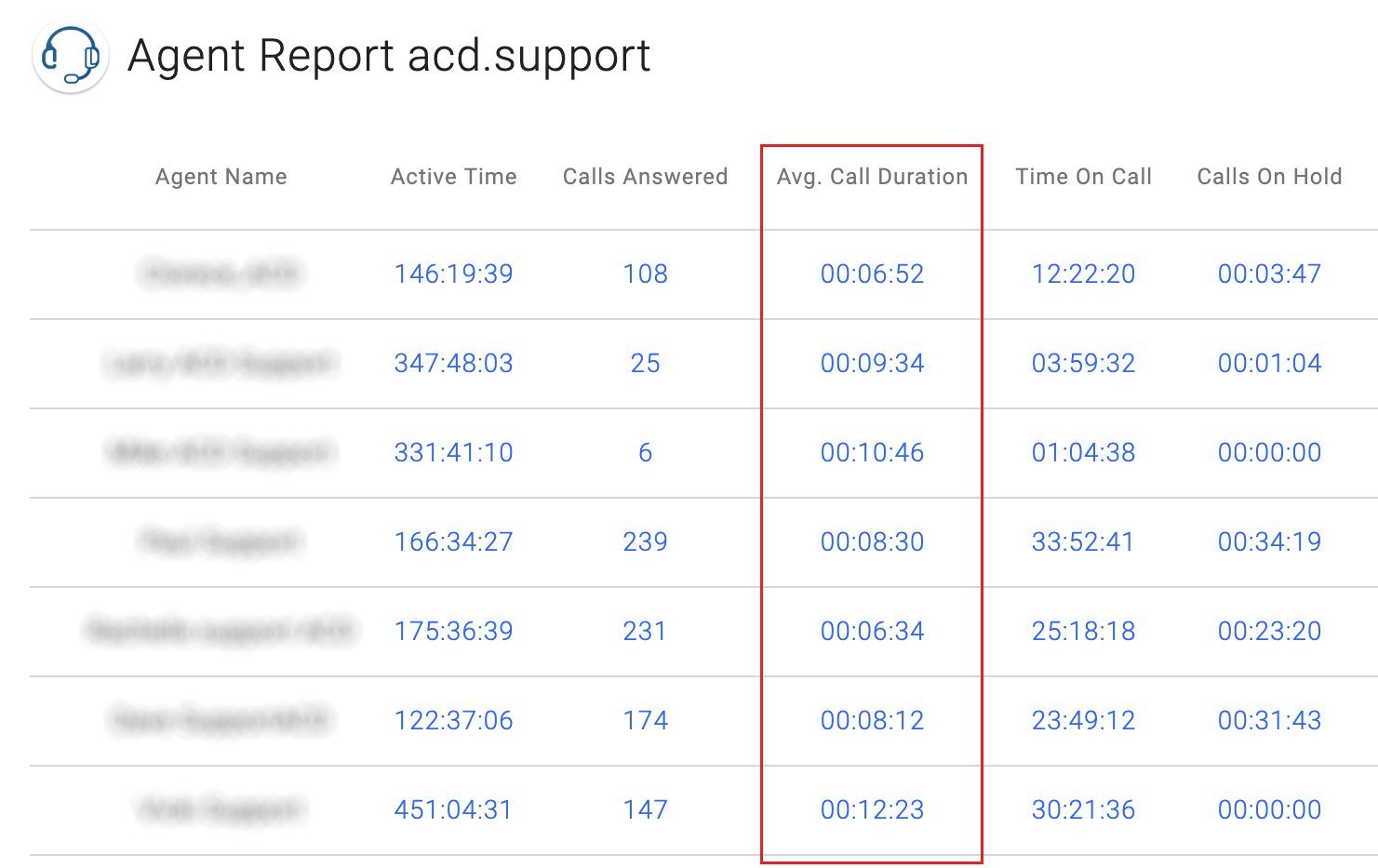 Screenshot of reports from the OnSIP Enhanced Queue Dashboard.
