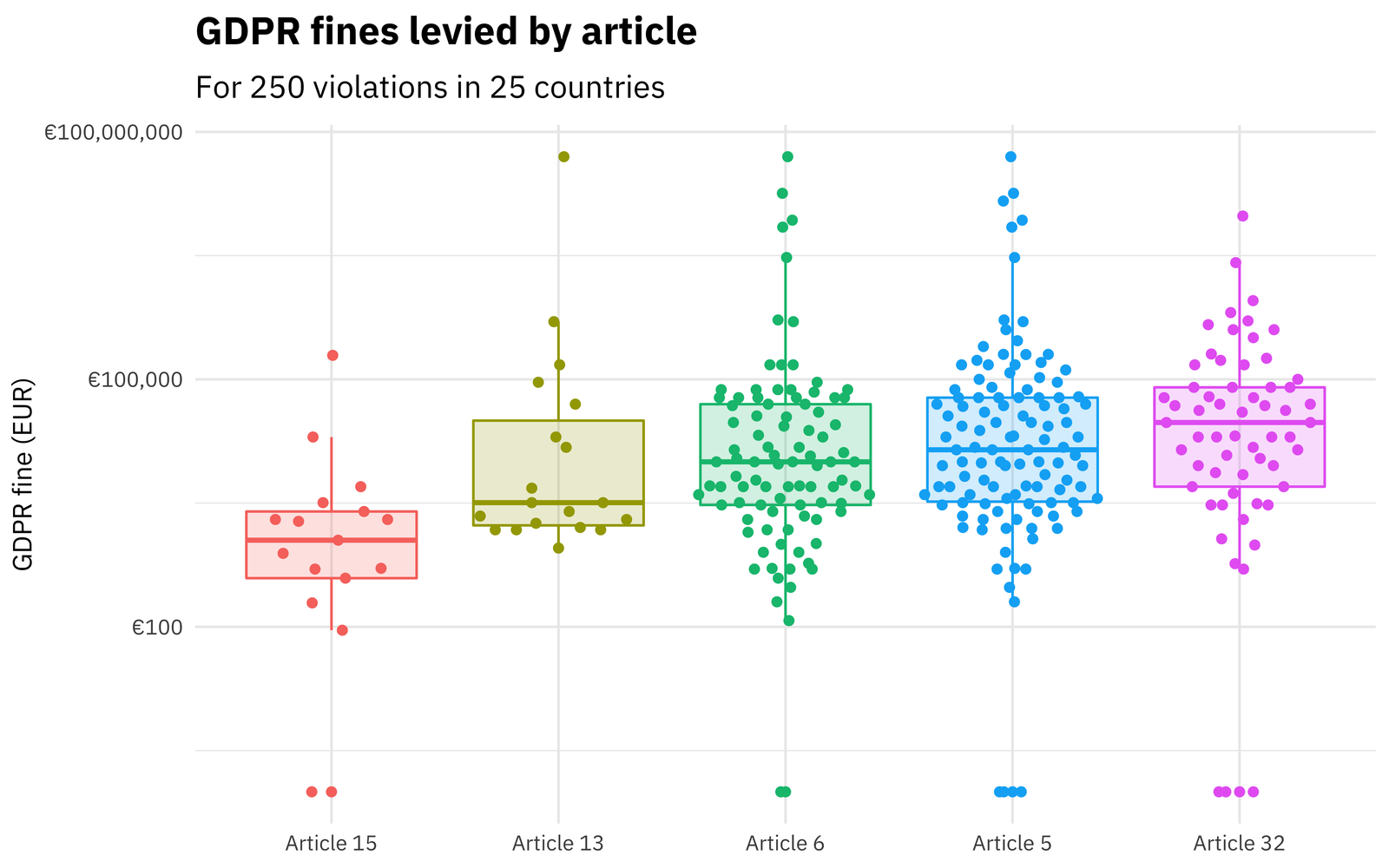 Scatter graph showing trends in GDPR fine amounts by particular article.