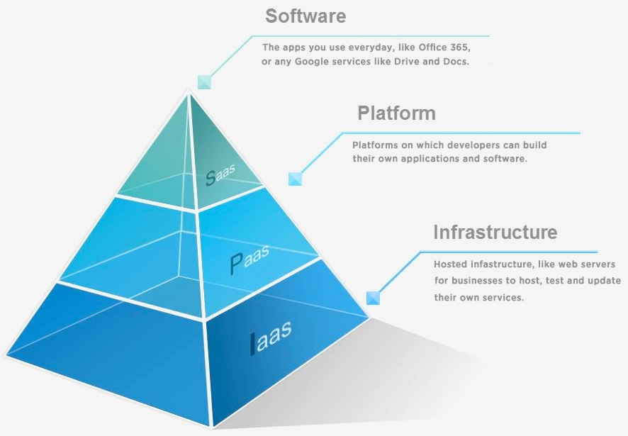 Infographic depicting the SaaS, PaaS, IaaS pyramid.