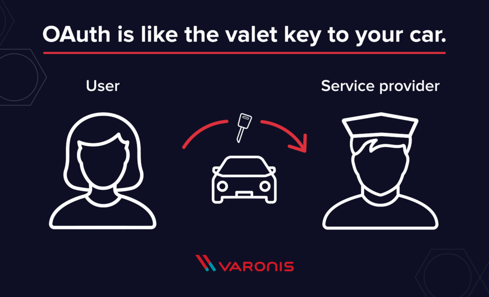 Graphic showing how OAuth shares access similar to a valet key..